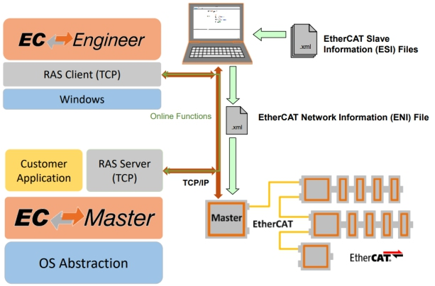 EtherCAT主站开发“利器”——EC-Master软件协议栈应用软件开发